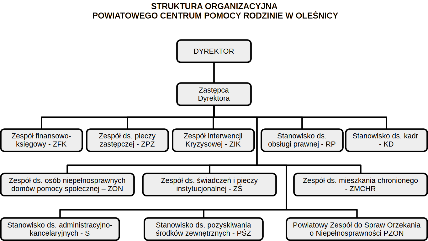 STRUKTURA ORGANIZACYJNA POWIATOWEGO CENTRUM POMOCY RODZINIE W OLEŚNICY